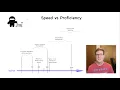 Morse Code Speed vs Proficiency