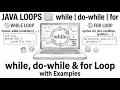 Flow Control in Java Iterative Statements Explained while do-while for Loop with Examples