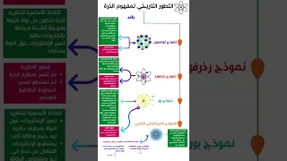 النماذج الذرية التطور التاريخي للذرة 