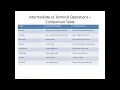 Intermediate vs Terminal Operations in Java 8 Stream API Explained