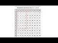 Using the Multiplication Chart as an Array