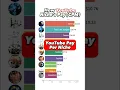 Download Lagu YouTube Creator Pay For Different Niche’s 💰