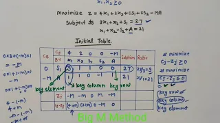 Big M Method Operational research Optimization techniques Maximization Problem hindi