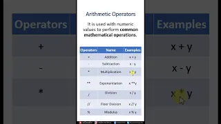 - Arithmetic Operators in Python Python Tutorial Praveen Kumar