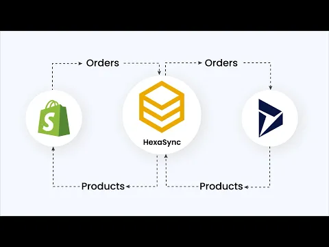 HexaSync Demo | Shopify Microsoft Dynamics 365 F&O Integration - Product Sync