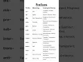 Prefixes Meanings Examples Unlock Your Language Discover 15 Essential Prefixes