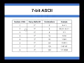 Data Representation - 7 bit ASCII