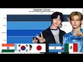 Lagu TXT - Most Popular Members in Different Countries + Worldwide in 2025