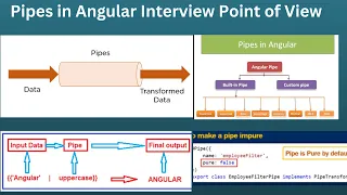 Angular Pipe Tutorial Angular Pipes Angular Tutorial For Beginners Interview question