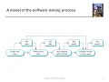 Ch8 Software Testing 4 - Software Testing Process Model