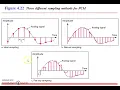 PULSE CODE MODULATION Malayalam