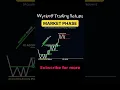 Wyckoff Trading Method Accumulation Distribution phases entry setups