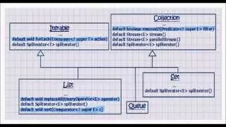 Java 8 tutorial 13 replaceAll sort forEach removeIf default methods