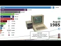 Most Popular Desktop OS 1981-2026