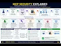 MCP Security Explained Permissions Authentication Safe Tool Access Model Context Protocol