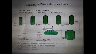Tratamento de água ETA, DESMI E OSMOSE