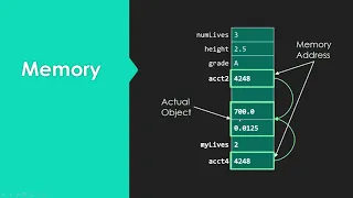 Object Reference Variables in Java