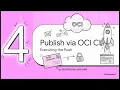 Publish Custom Metrics using OCI CLI