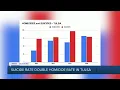 Suicide rate double homicide rate in Tulsa