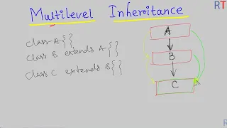 Java-83 Multilevel Inheritance in Java Java Programming