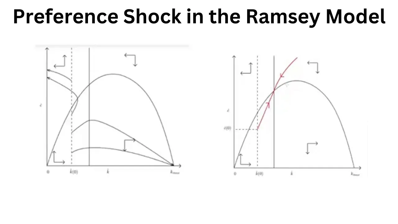 A Time Preference Shock in the Ramsey-Cass-Koopmans Model