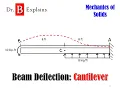 Beam Deflection Cantilever
