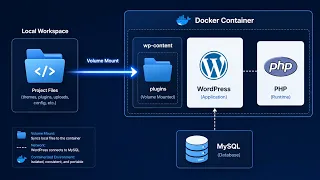 Professional WordPress Plugin Development Docker Xdebug VS Code Workflow