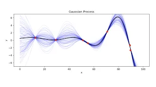 Extra Lecture - Gaussian Processes