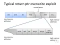 Memory protection against buffer overflows