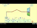 Physical Science Lab - PhET Waves on a String