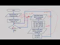 Draw a Flow chart for Gross Salary