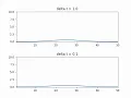 1-D heat equation of point source w implicit scheme BTCS for 2 different time steps