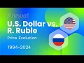 U S DOLLAR USD R RUBLE RUB Price Evolution 1994-2024