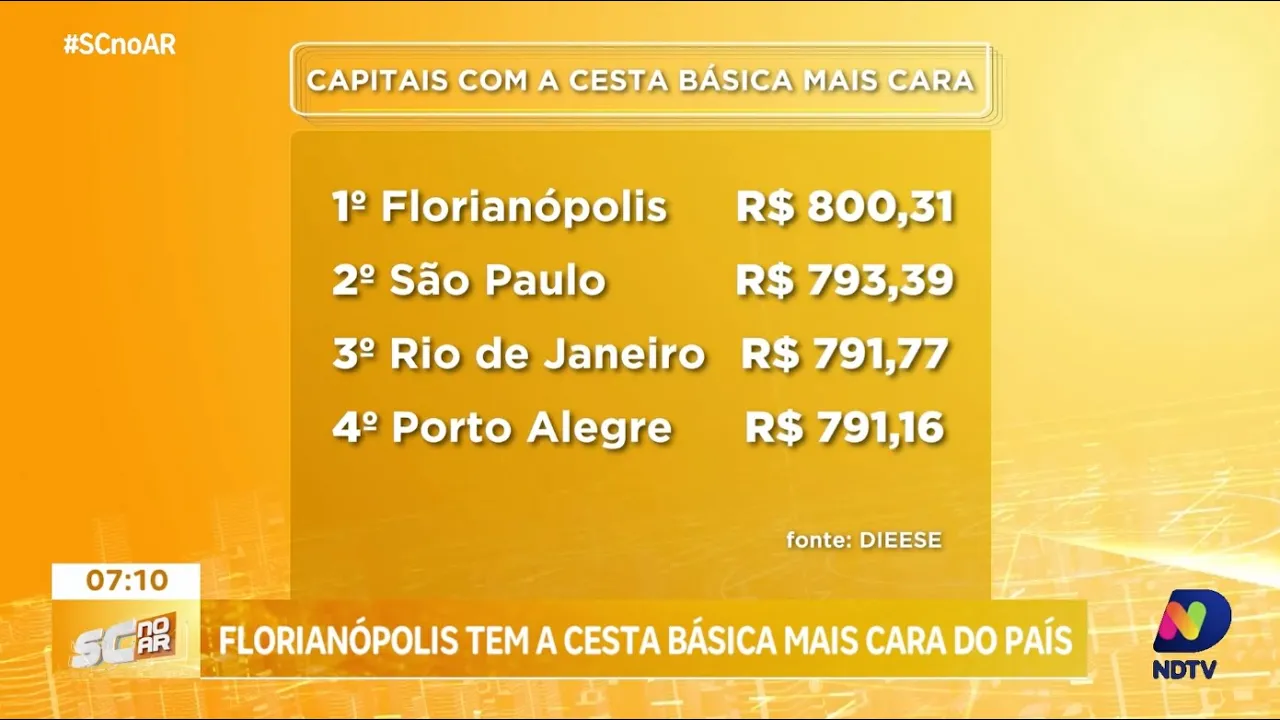 Florianópolis tem a cesta básica mais cara do Brasil, aponta pesquisa do Dieese