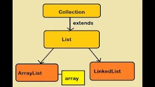 9 Program to perform string operations using arraylist
