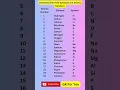 Download Lagu Elements with their Symbols and Atomic Numbers|1 to 20 Elements #shorts #ytshorts