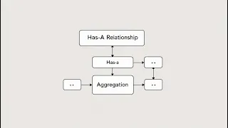 Has-A Relationship in Java Aggregation example