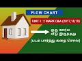 Flow chart in tamil Python programming First year engineering