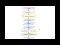 Introduction to Flowchart and Pseudo-code - Part 3