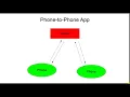 WWW DOWNVIDS NET Internet Communication Overview Practical Android Java Development Part 50