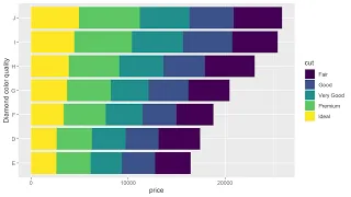 Bar and Column Graphs in R using ggplot2