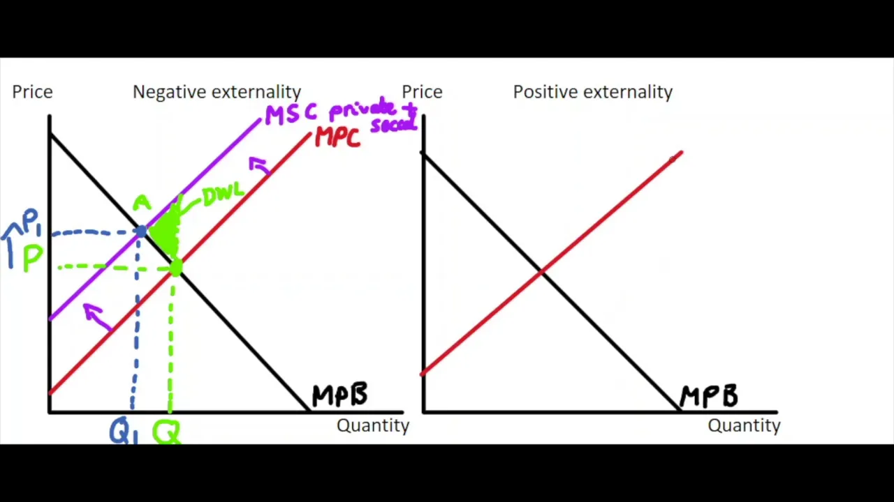 7.8 Graphic Analysis of Externalities
