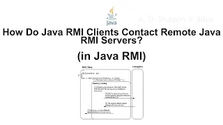How Do Java RMI Clients Contact Remote Java RMI Servers in Java Remote Method Invocation