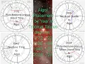 Pluto Neptune Aspects to Uranus Algol Conjunction in Years 1772 1856 1940 2024