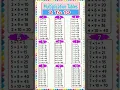 Multiplication Table 2 to Of 2 to 10 Maths