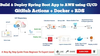 Build Deploy Spring Boot App to AWS using GitHub Actions Docker RDS