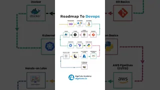 Complete Roadmap to DevOps in 2025 Step-by-Step Guide