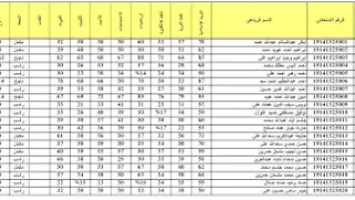 عاجل عاجل نتائج السادس ابتدائي الدور الاول 2017 في بغداد وكل المحافضات 