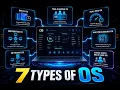 Types of Operating Systems Explained Simply Batch Time-Sharing Real-Time More