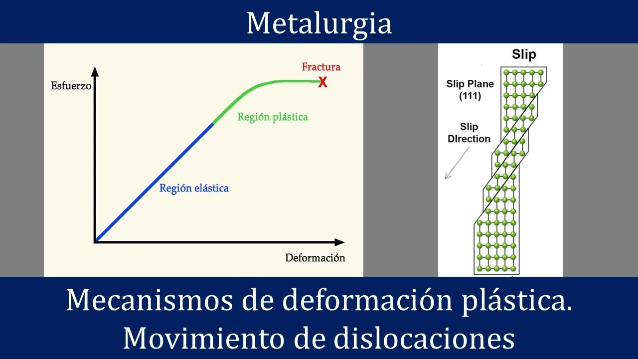 Mecanismos de deformación plástica. Movimiento de dislocaciones. Sistemas de deslizamiento